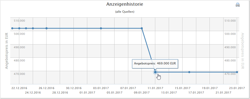 Detailansicht zum Immobilienangebot - Angebotspreis-Historie