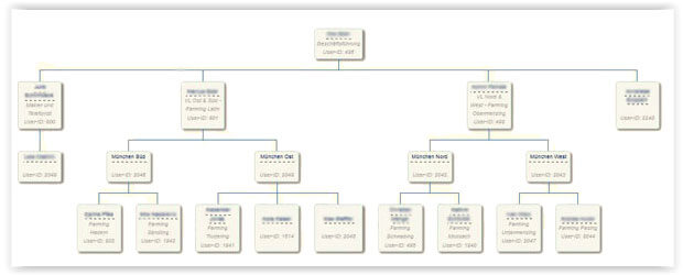 Organisation des Vertriebs/Einkaufs in einer Hierarchie
